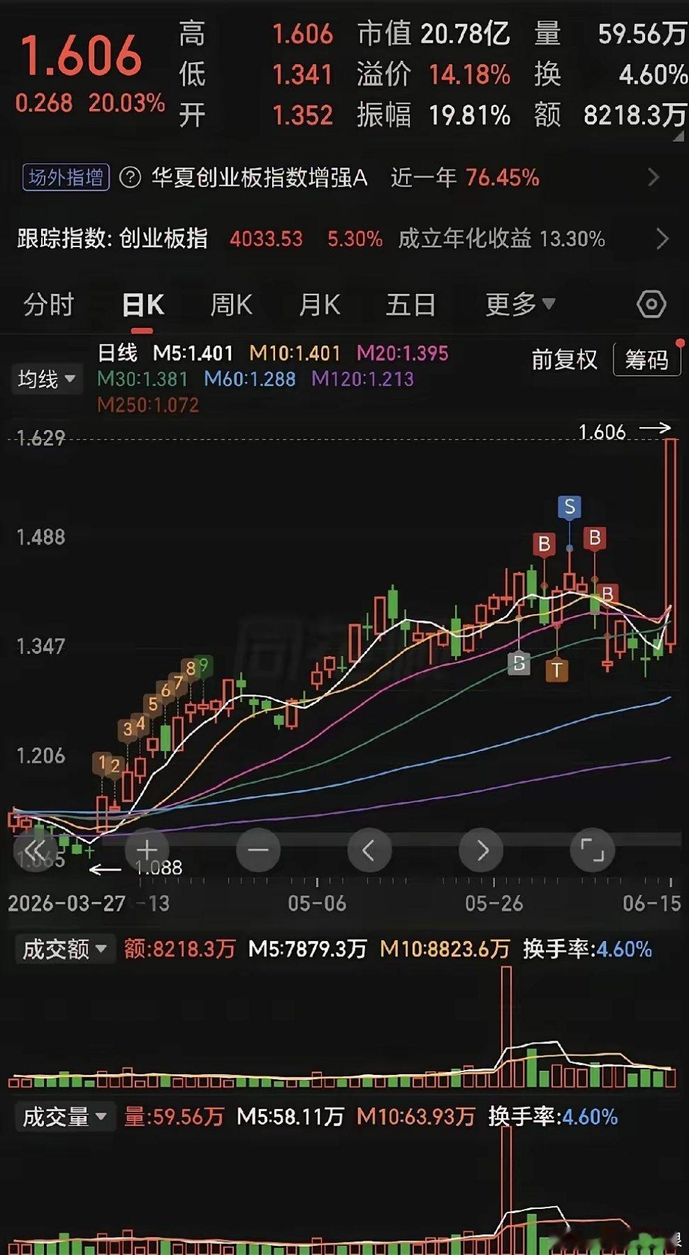 是我看错了吗？尾盘20CM大长腿，前两周开始介入一只ETF，中途逢高做T，获利卖