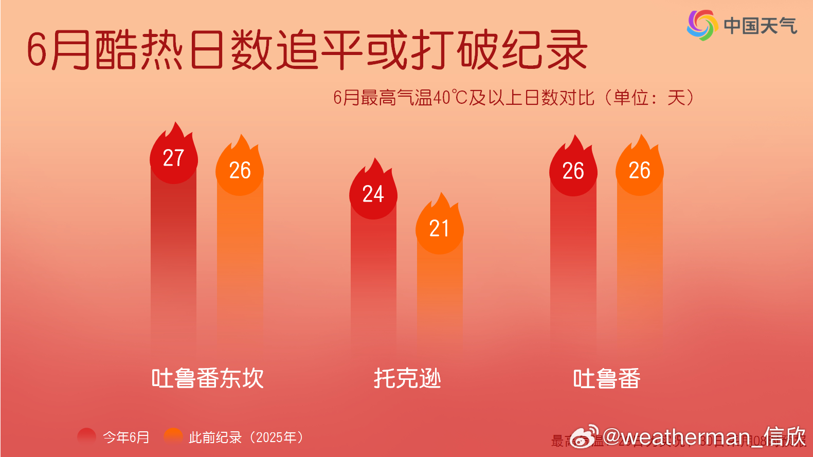 【吐鲁番6月高温全勤】今天上午，吐鲁番气温已经超35℃，至此今年6月30天，吐鲁