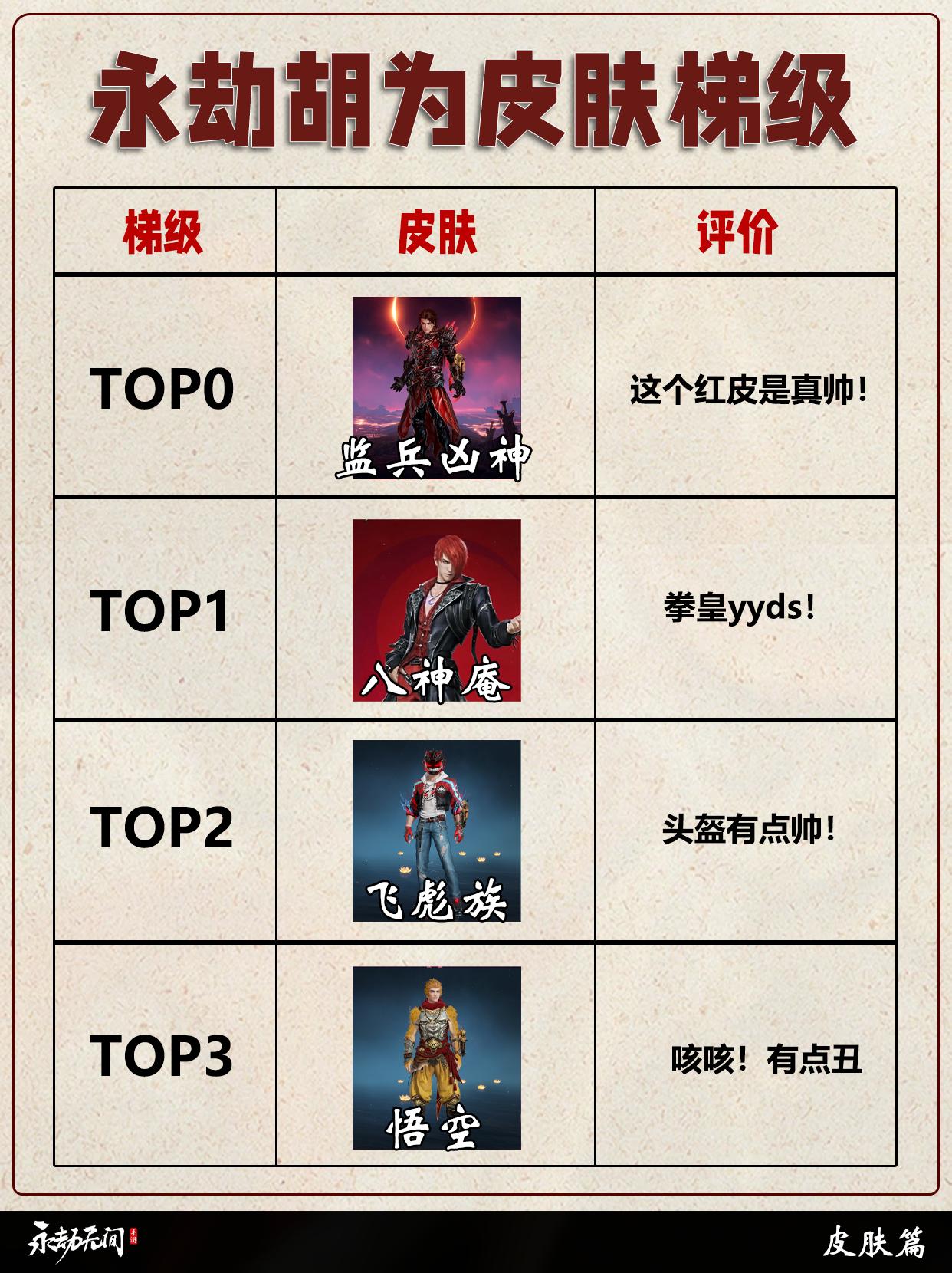 永劫胡为全皮肤梯级排行。