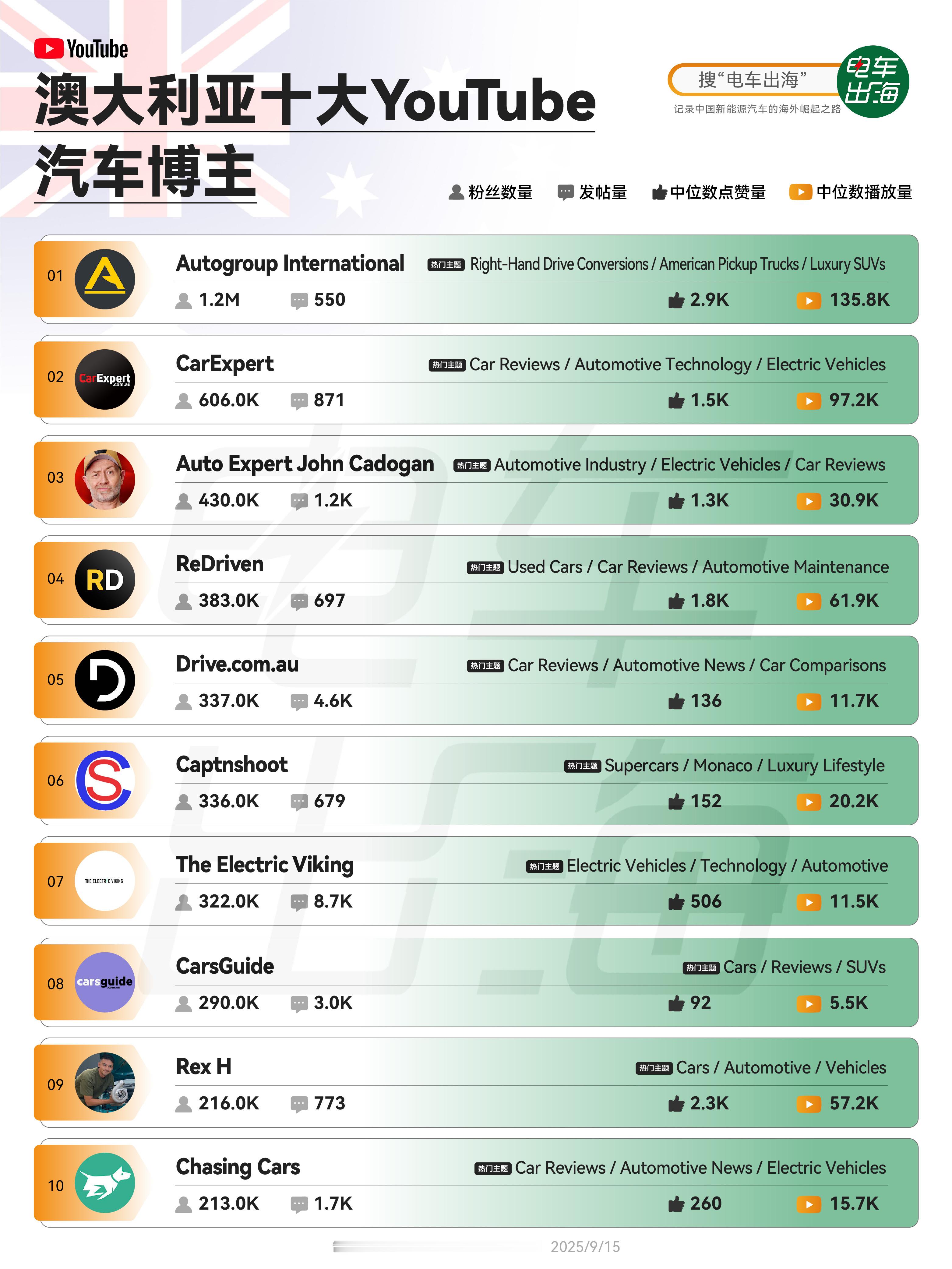 之前拍🇦🇺澳大利亚探店视频时就发现：澳洲没有本土汽车品牌，市场完全开放，国产