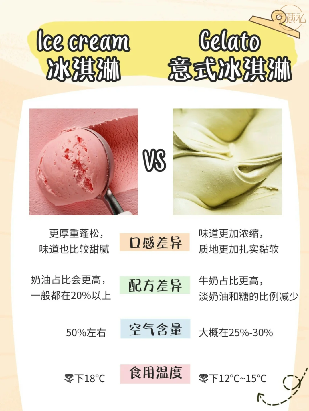 终于懂了Gelato和冰淇淋的区别了，居然在这