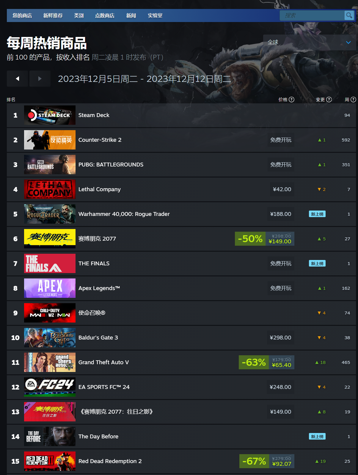 Steam 新一周销量榜：《致命公司》全球三冠，《GTA5》国区第一
