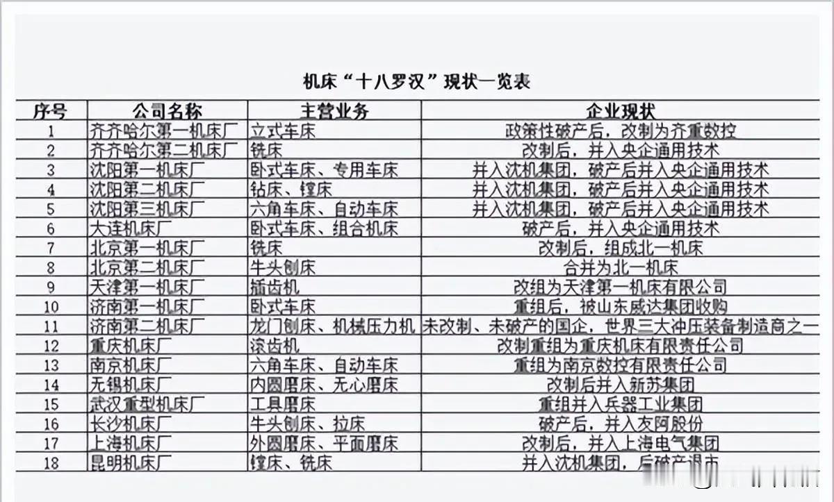 当年机床“十八罗汉”，现如今的结局，你们都知道吗？