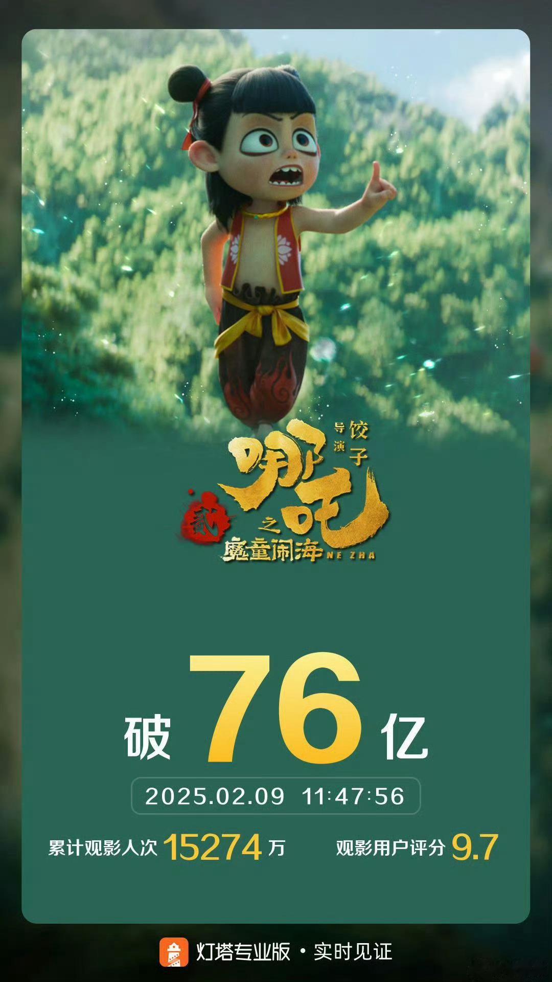 哪吒2票房超76亿  据灯塔专业版实时数据，截至2月9日11时47分，影片《哪吒