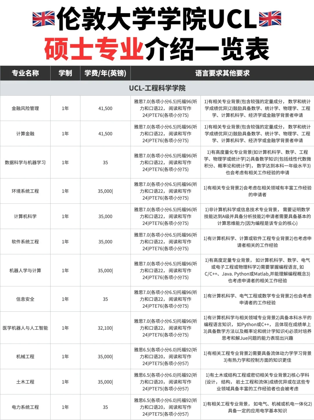 🇬🇧UCL录取者画像：25fall申请解析❗️