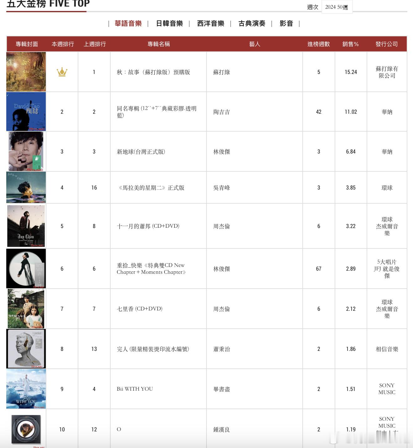 五大唱片榜2024年第50周榜单，苏打绿《秋：故事》（苏打绿版）获得冠军，陶喆《