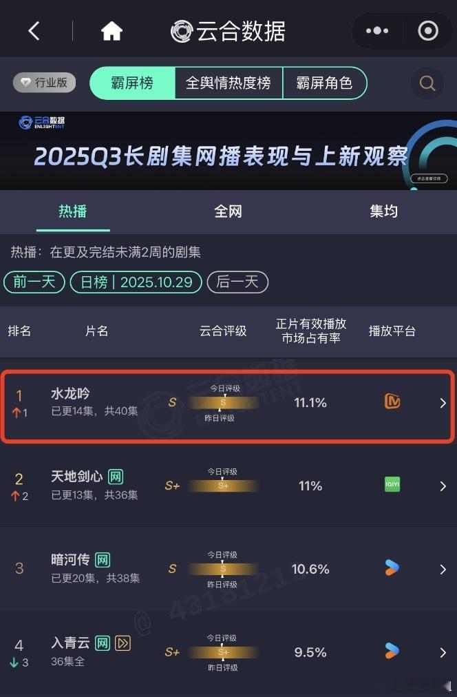 水龙吟云合登顶数据才是硬道理！罗云熙是真扛剧，水龙吟 的质量也是真值得一个🔥！