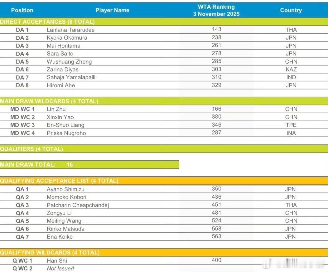 几个排名前列的金花退赛了 亚太区外卡赛女单名单更新（11.24）塔拉鲁德🇹🇭