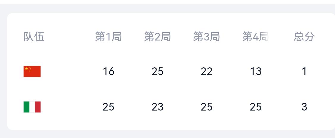 中国女排1：3不敌意大利队，在世界女排联赛总决赛铜牌战中未能再进一步，落位第四名