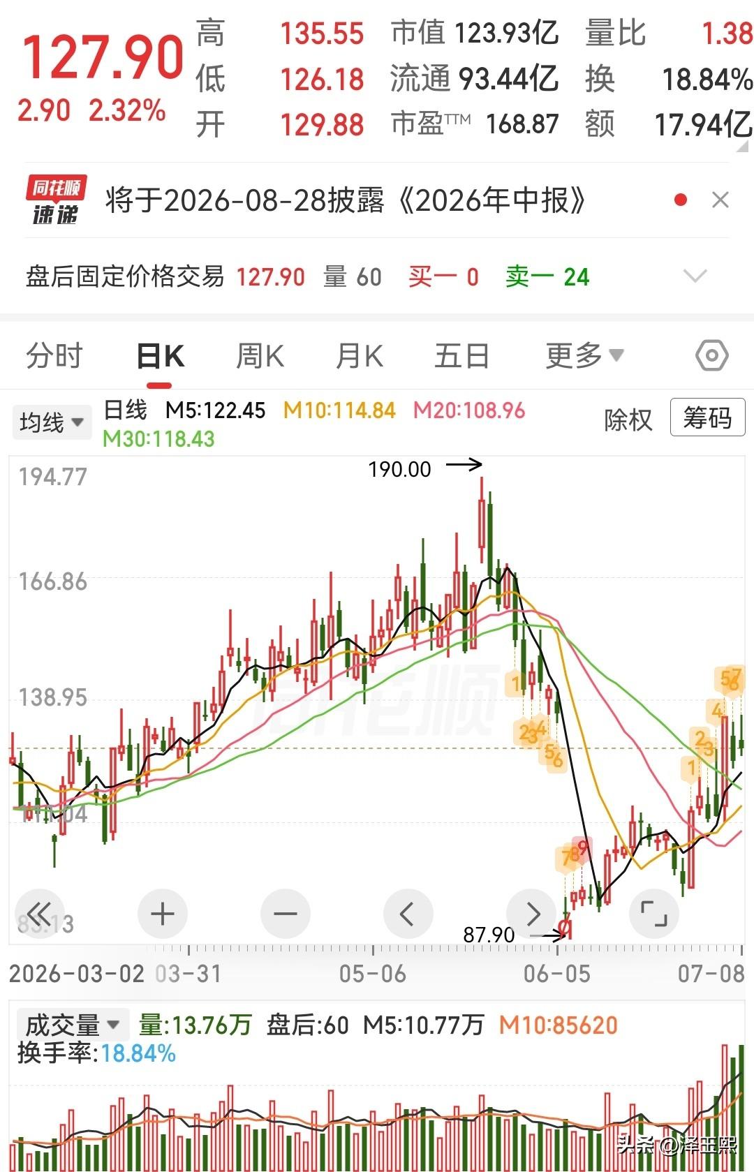 这三只趋势股可以参考

1、伟测科技：半导体第三方测试龙头，受益AI/HPC/先