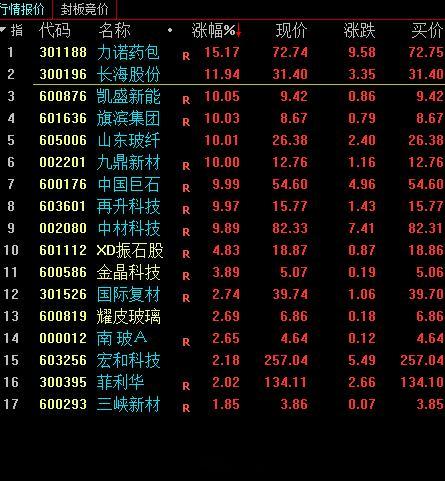 玻璃基板领涨！ 