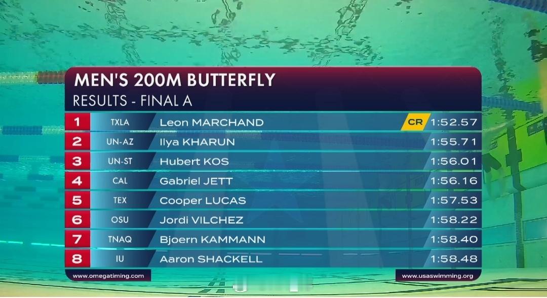 美国游泳公开赛 男200蝶决赛法国弟 1:52.57 CRKharun 1:55