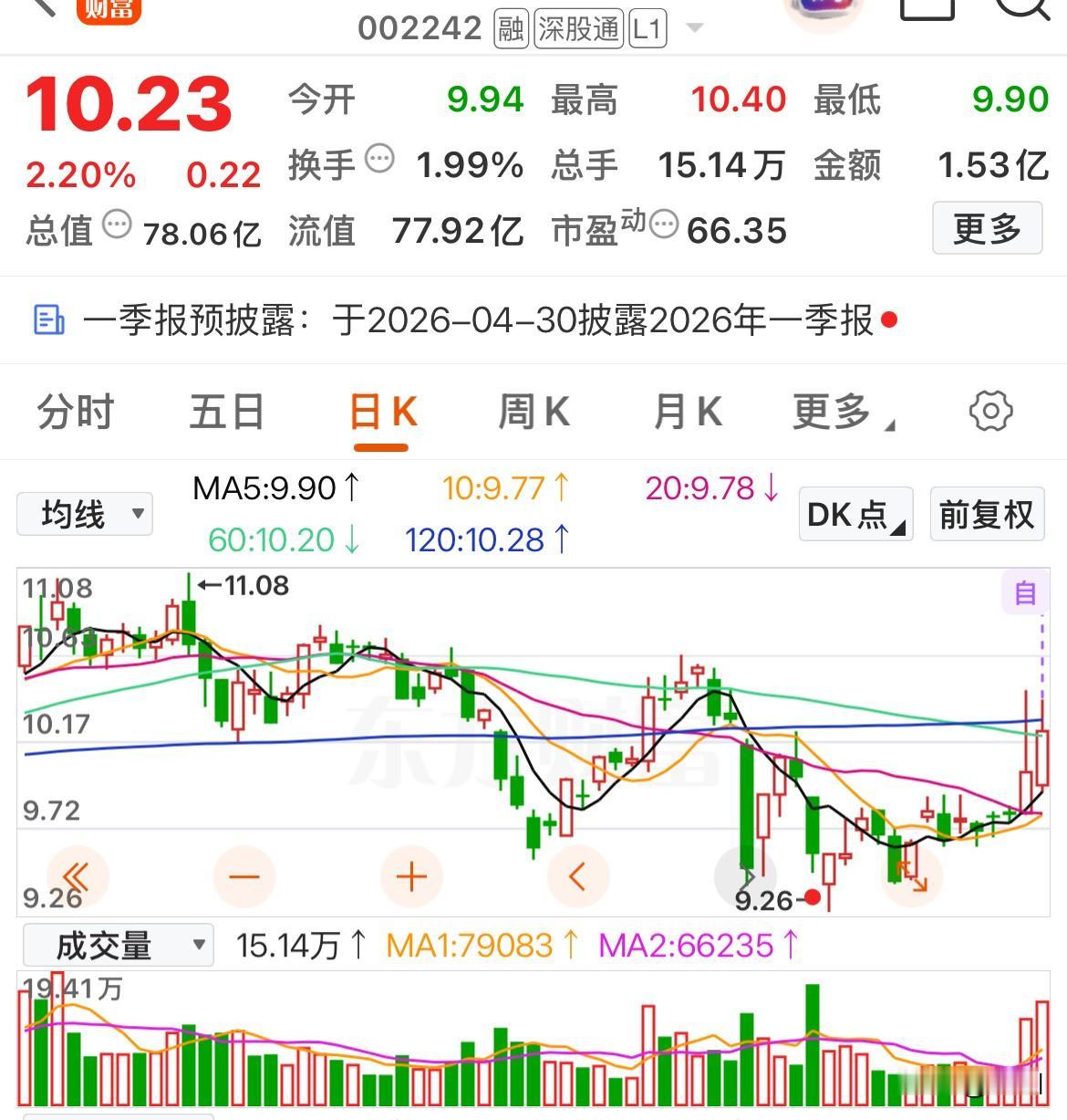 主力连续抢筹，这些底部倍量个股将迎来阶段行情

九阳股份：是一家专注于健康饮食电