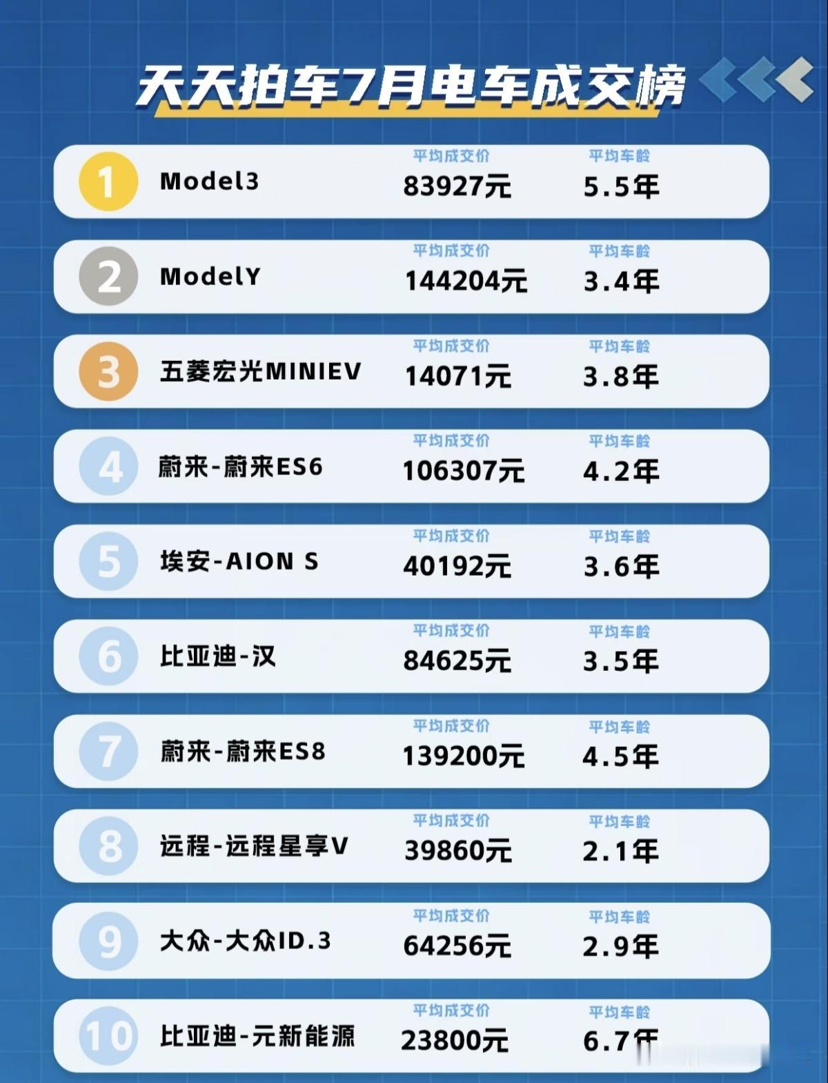 二手车交易量在很大程度上能体现一款车型的市场受欢迎程度。排名公布后，或许不少车友