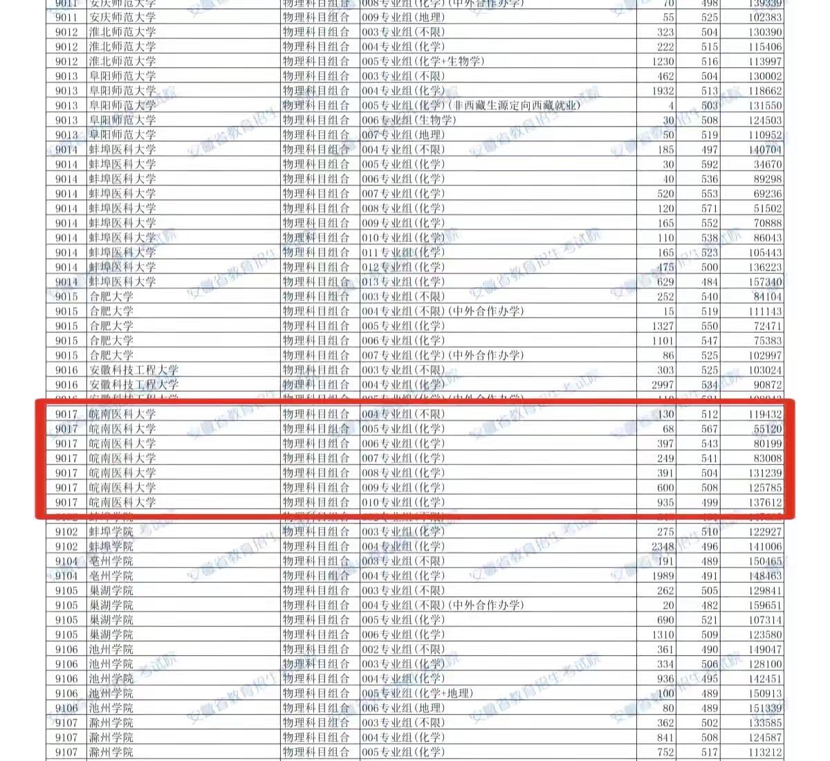 2026皖南医科大学录取线出啦🎉。物理组最低499分就能进皖南医科大学啦！如果