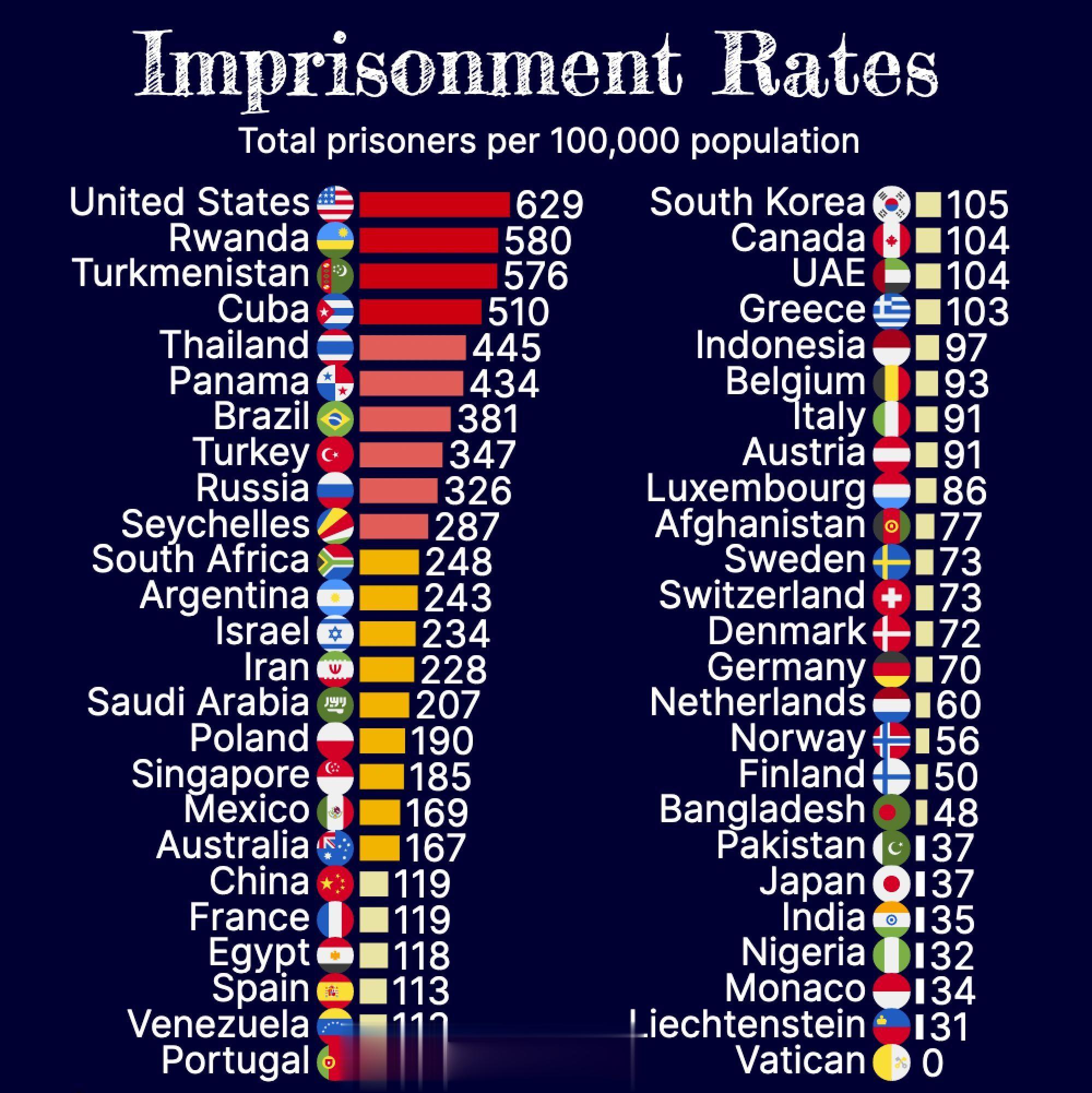 全球每10万人口监禁率排名，数据上美国稳稳第一，但从舆论场批判的力度上看，中国排