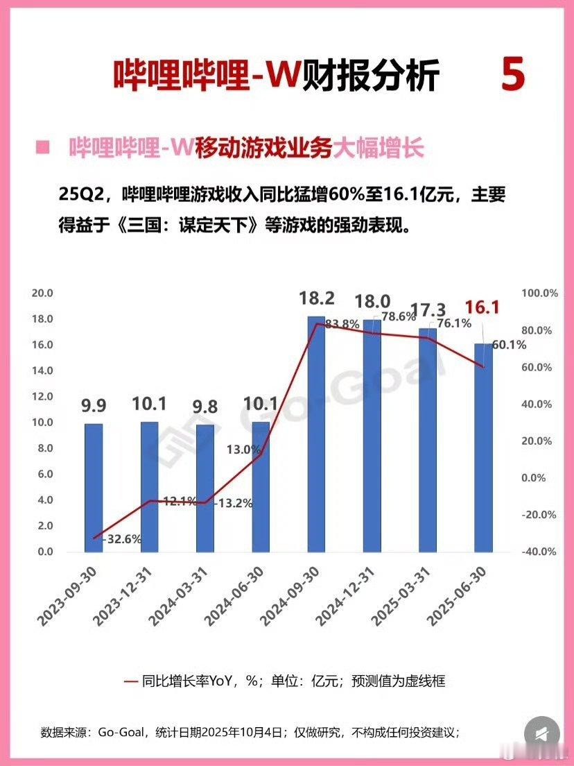 B站日均使用时长119分钟日均活跃用户1.15亿（同比增长8%），月活用户3.7