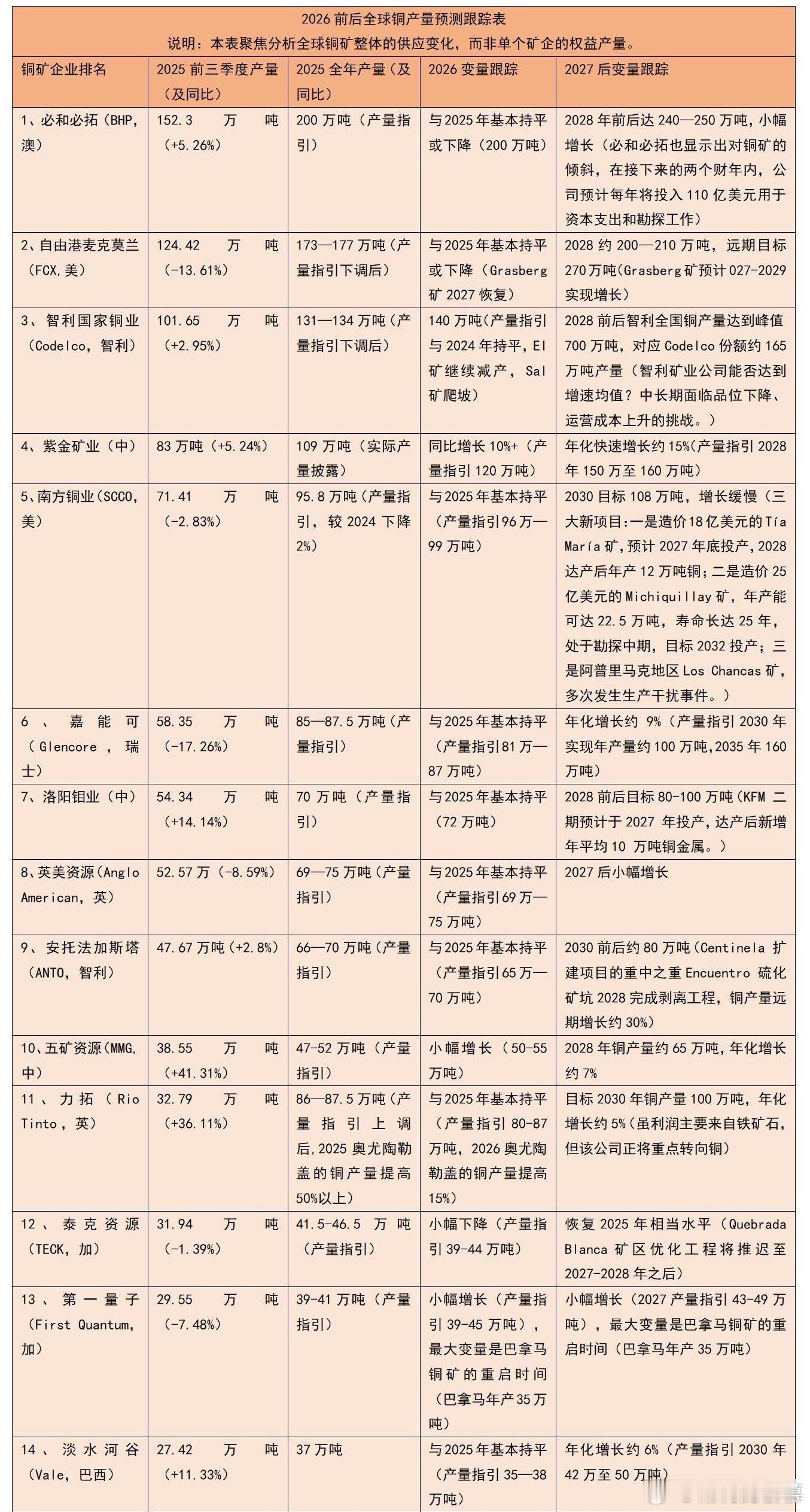 $紫金矿业 sh601899$ $中国铝业 sh601600$ $江西铜业 sh