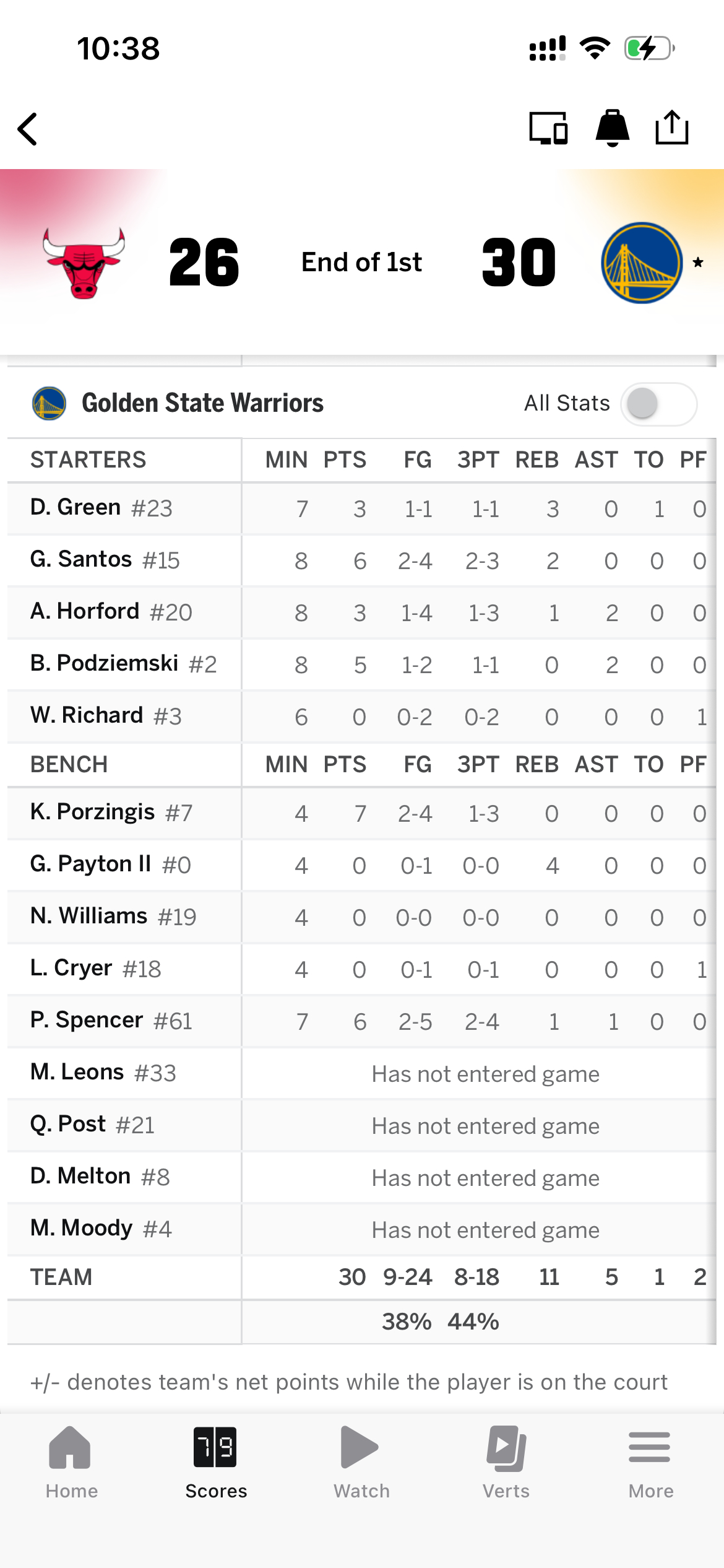 首节8个三分，可惜只领先4分 