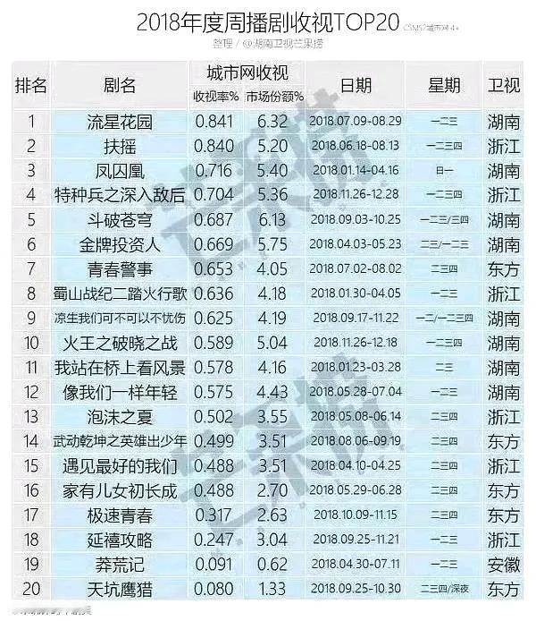 《流星花园》火爆外网，其实国内播的也很好，王鹤棣微博涨粉500万，内赞9万。in