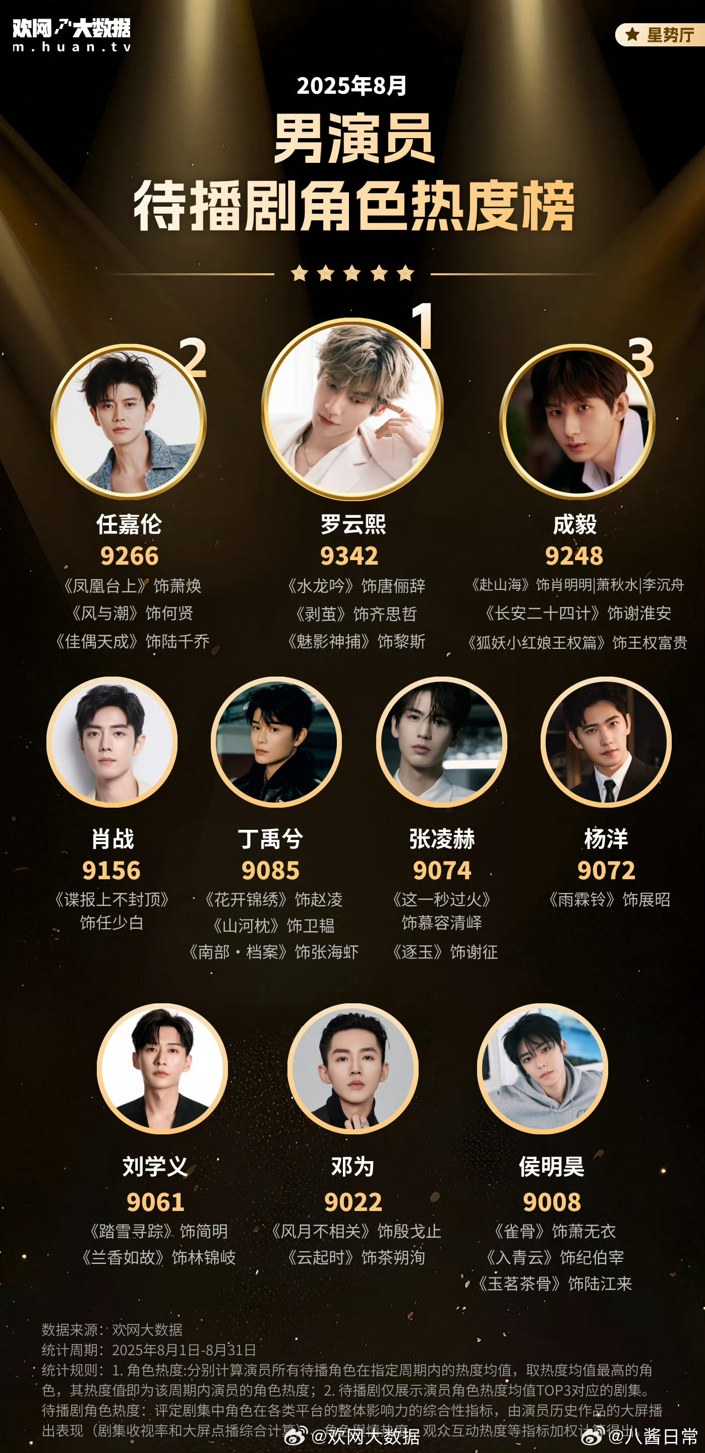 男演员待播剧角色热度榜TOP10TOP1：罗云熙《水龙吟》《剥茧》《魅影神捕》T