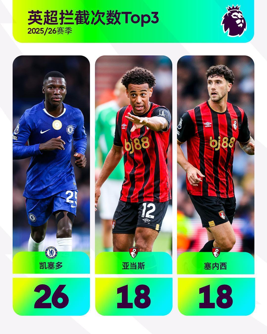 此路不通❌

本赛季英超球员拦截次数排行榜，切尔西中场凯塞多位居第一，樱桃军团2