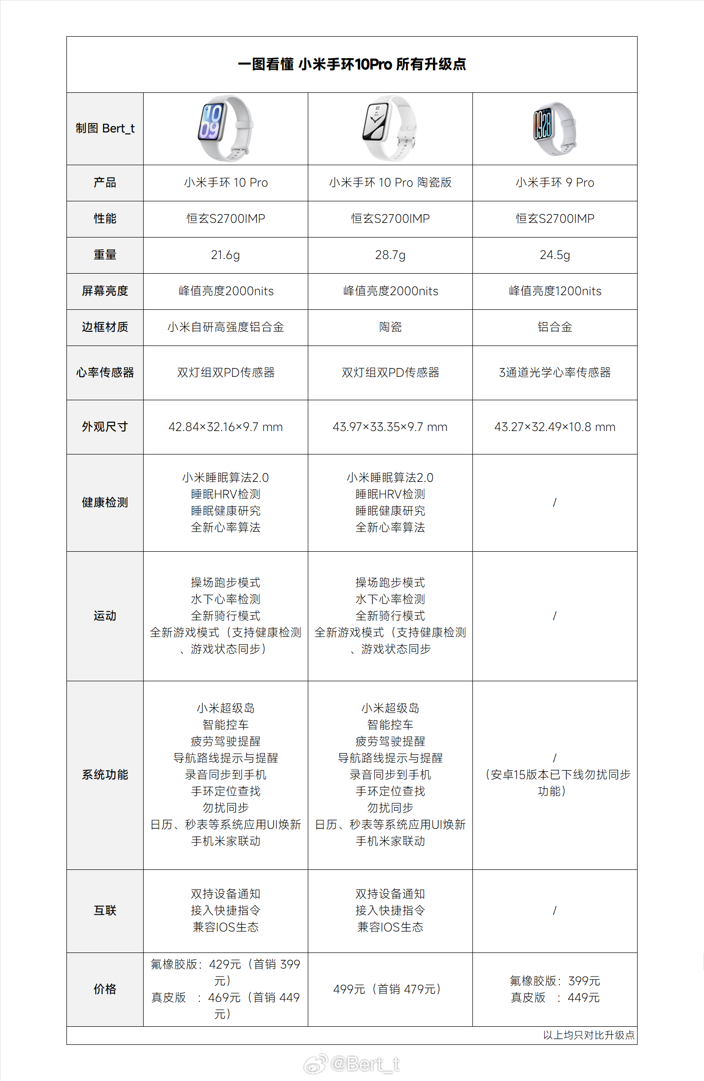一图看懂小米手环10Pro 所有升级点 