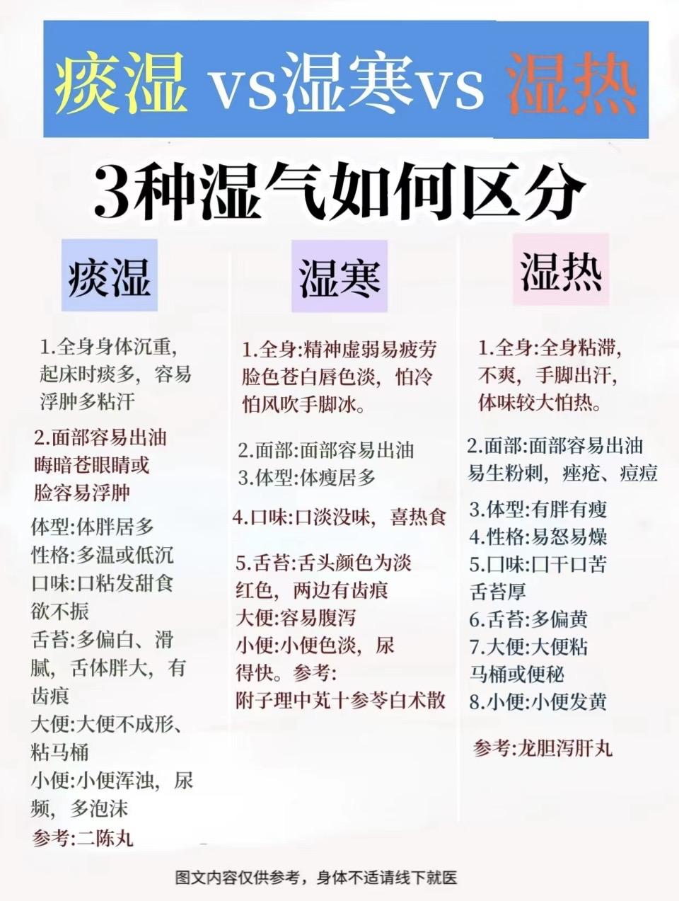 痰湿，湿热，寒湿 如何区分？一图讲清
#中医##舌诊##健康#