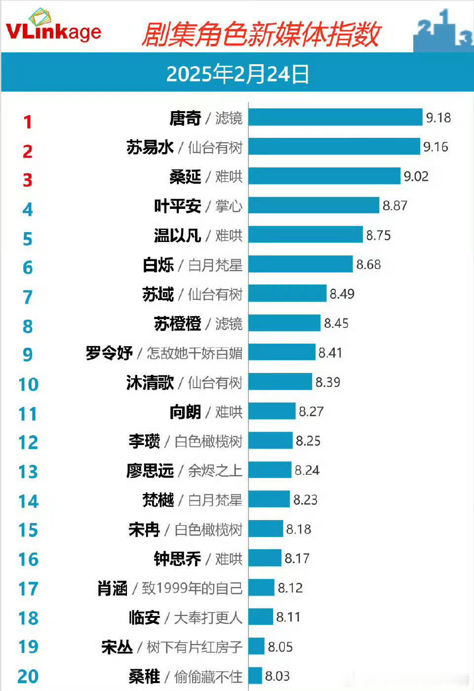 檀健次饰演的唐奇，一个晚上v榜破9登顶了[666][666] 