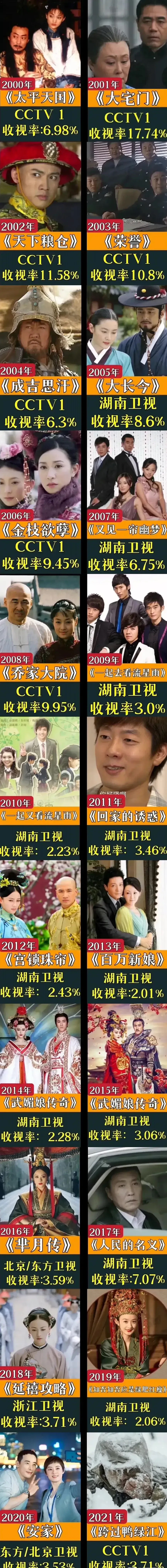 中国大陆历年收视率最高的电视剧！ ​​​