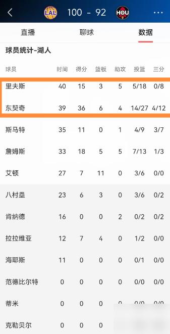 湖人这波连胜，真的杀疯了！
3月16日丰田中心，湖人100-92干翻火箭，豪取