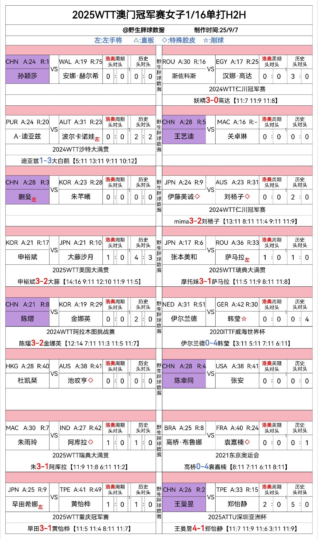 WTT澳门冠军赛2025 澳门冠军赛1/16女子单子随赛头对头从头对头来看，其实