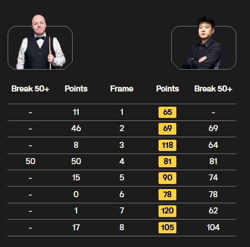 惨案！赵心童8-0希金斯，希金斯并不难堪。
赵心童在巡回锦标赛的第一场比赛打完，