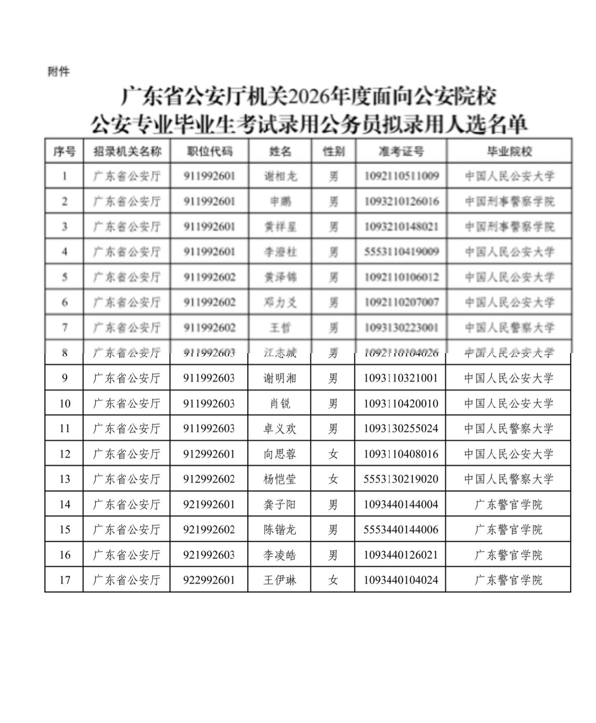 【广东广州】广东省公安厅机关2026年度拟录用公务员公示！17人
根据《公务员法