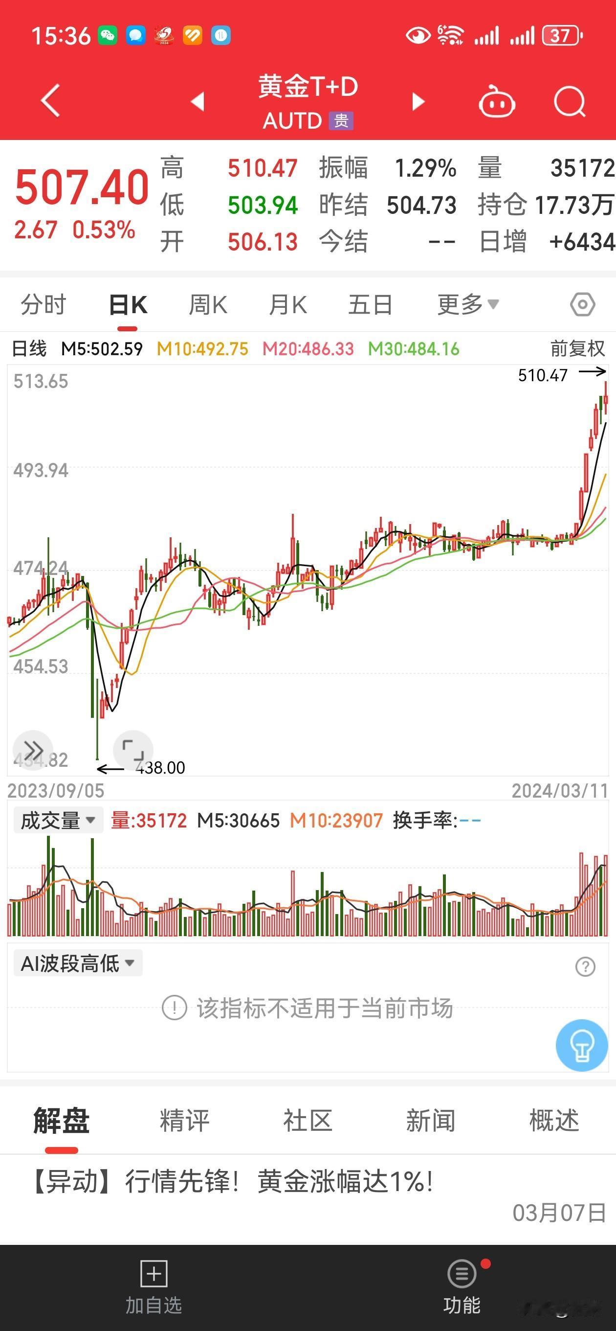很多人预测美联储今年会降息，本人却预测美联储还会继续加息！所以，黄金暂时见顶，见