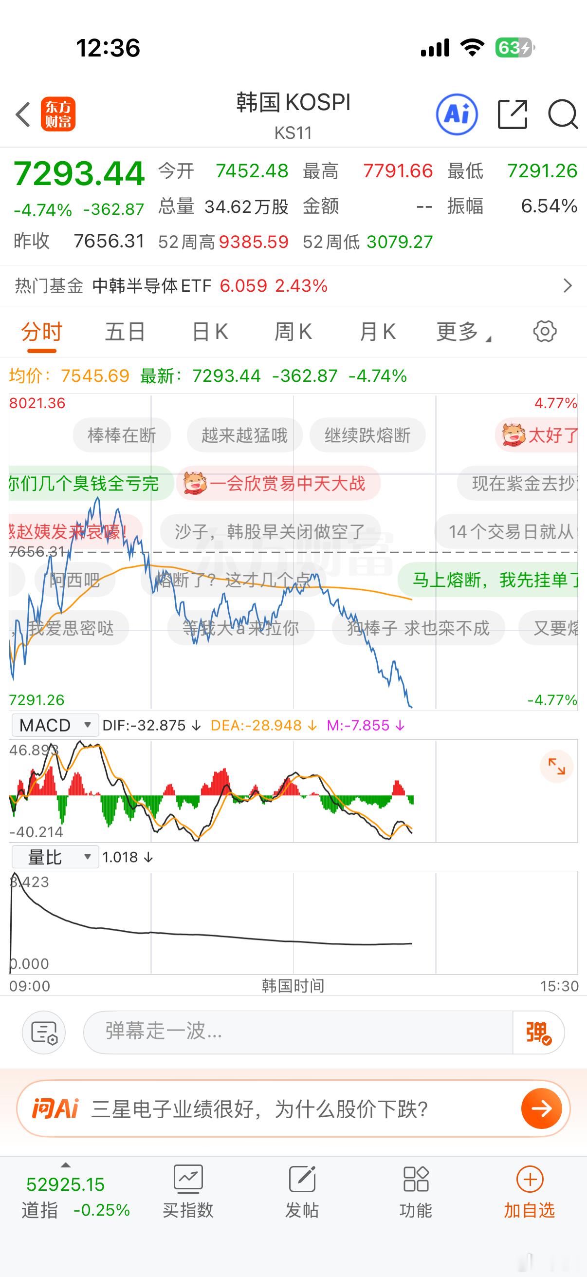 韩股的杠杆投资人是拿了2015年大A股配资投资人的剧本了。看怎么演下去吧… 