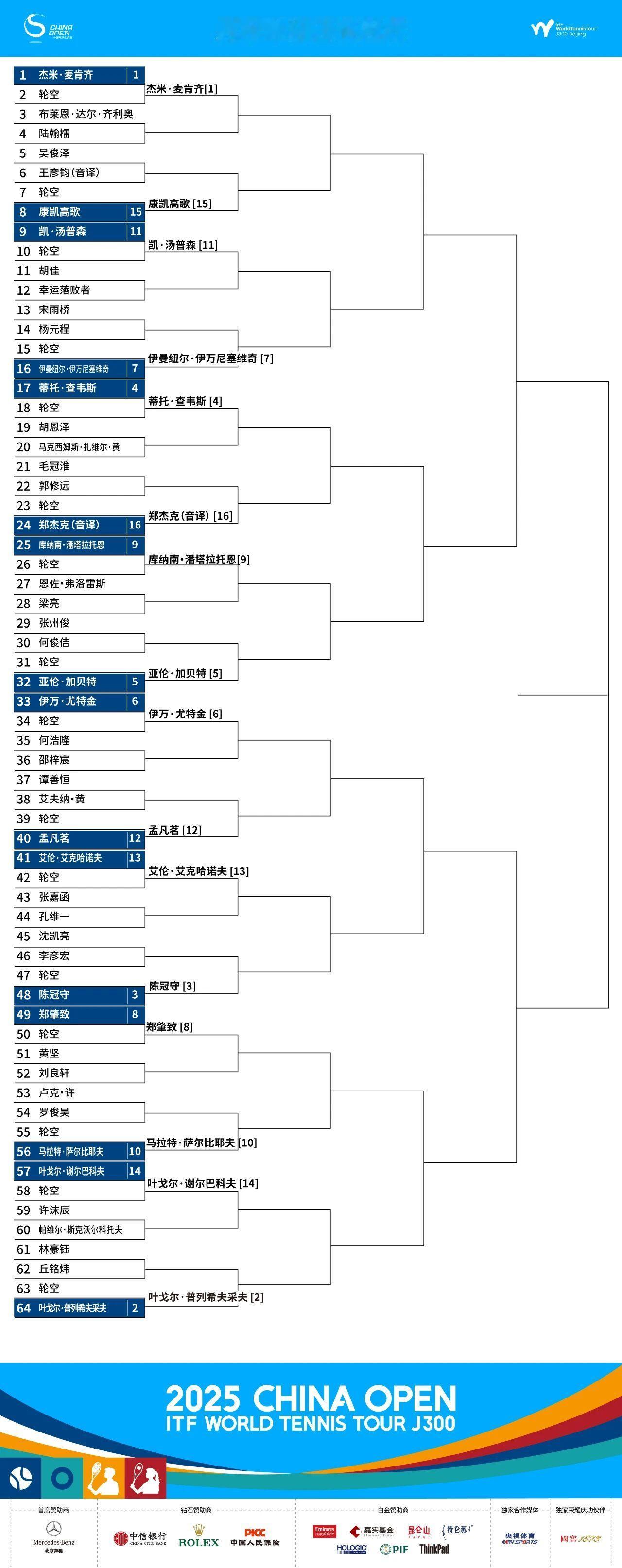 2025中网 ITF青少年率先开打，男女单签表以及今日赛程安排如下，各位小将加油