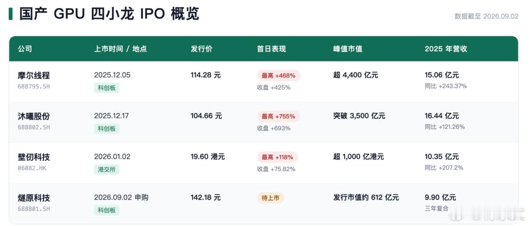 国产GPU“四小龙”今天终于凑齐了最后一块拼图——燧原科技今日开启申购，发行价1