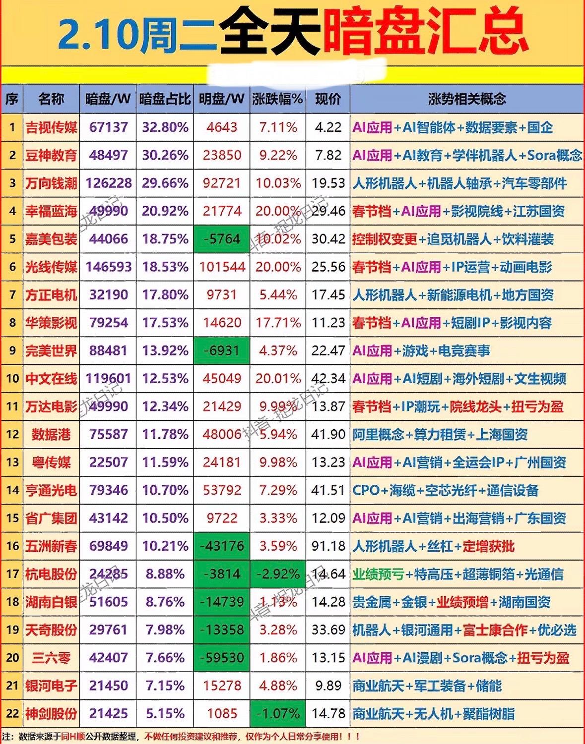 2.10周二暗盘汇总，涨势概念大揭秘！

AI概念股活跃，影视、机器人板块领涨，