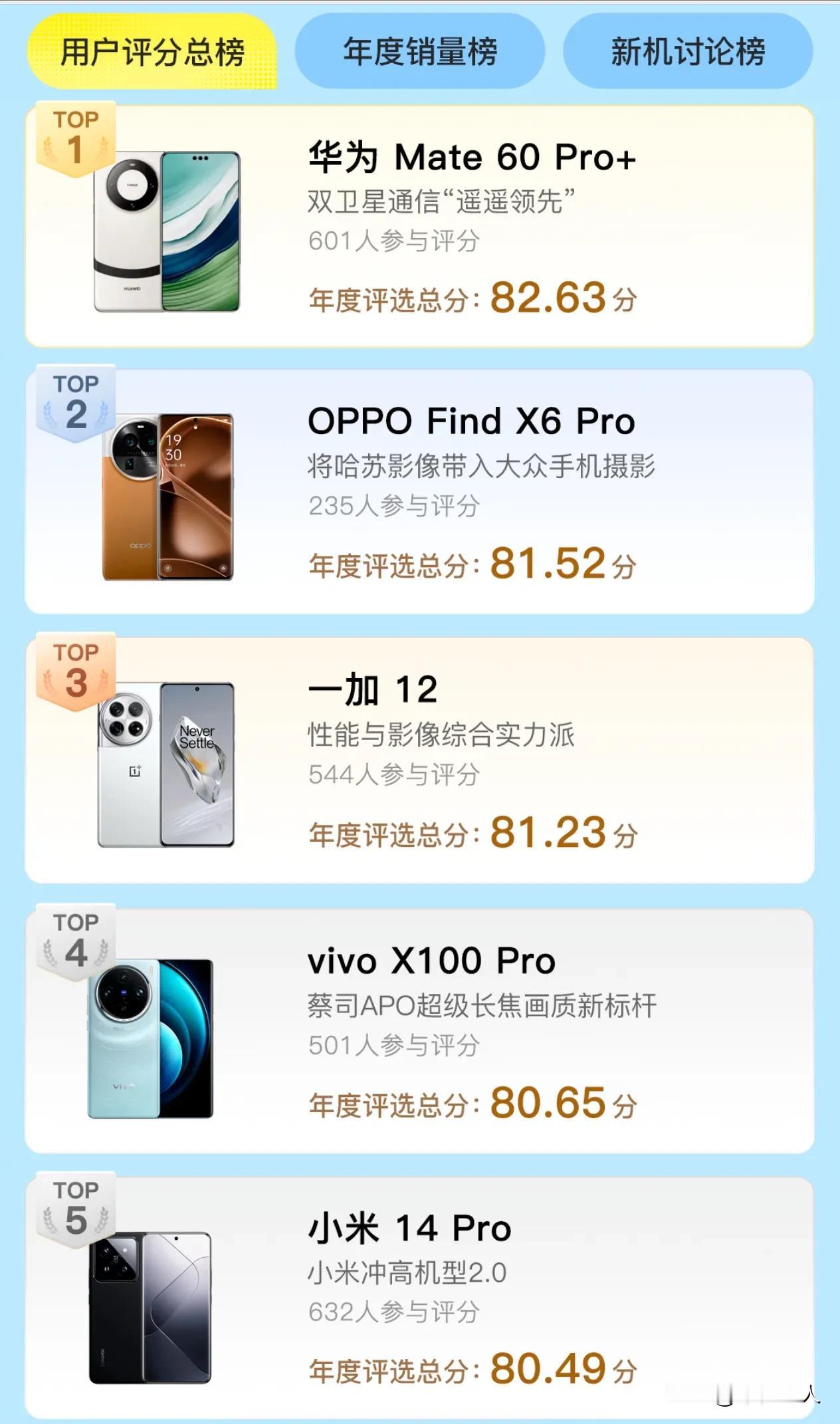 🔈识货2023年度旗舰手机评分榜结果公布，🌟【用户评分榜】:

🥇TOP 