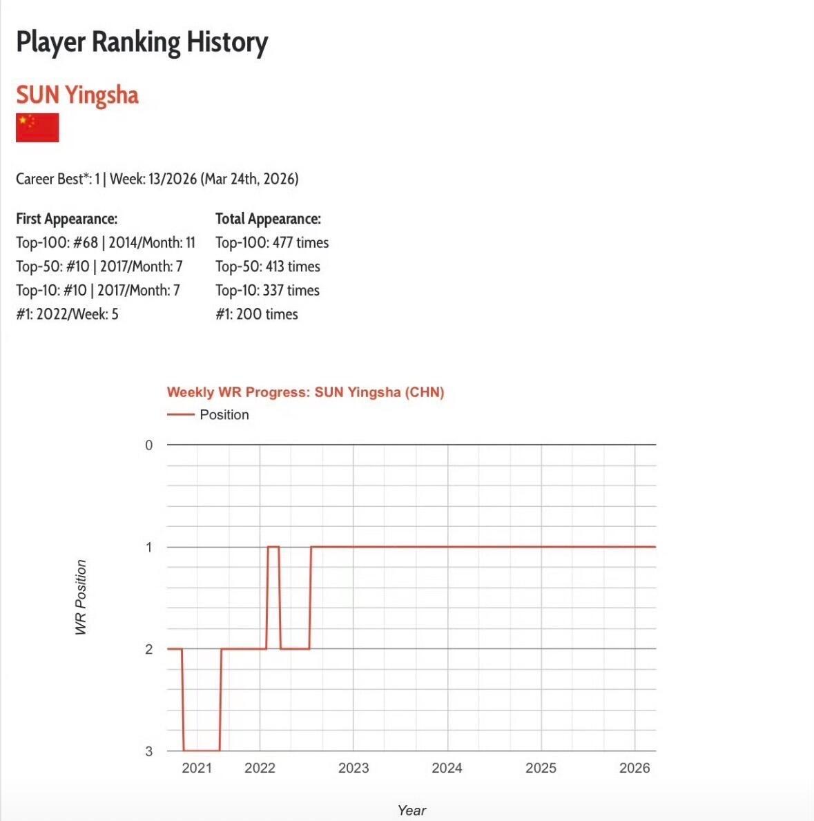 孙颖莎累计200周女单第一孙颖莎累计200周世排第一国际乒联第13周排名出炉，孙