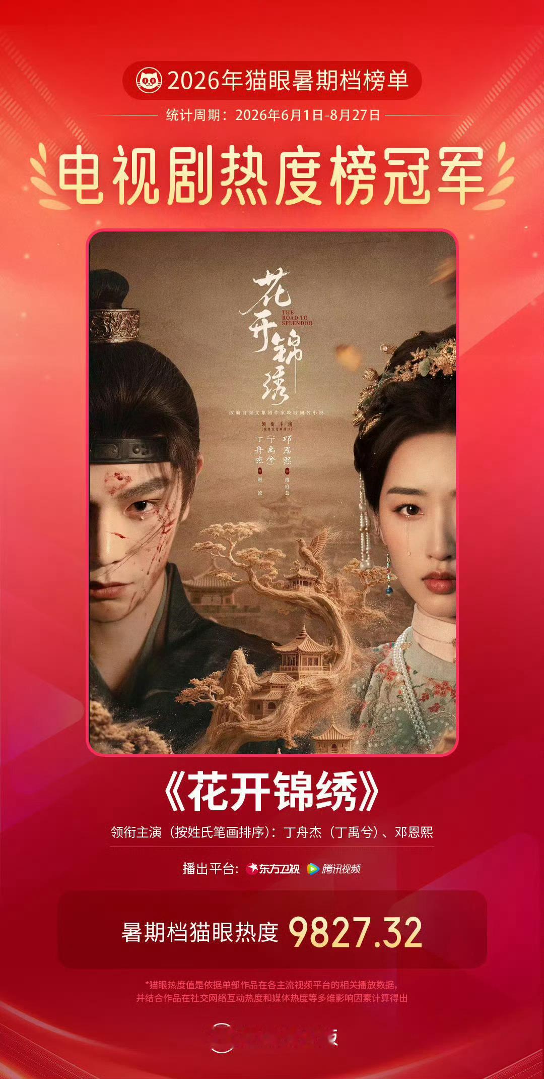 牛逼啊丁禹兮 暑期档电视剧大类和奇幻类热度榜单双冠军 连播花开锦绣和南部档案剧粉