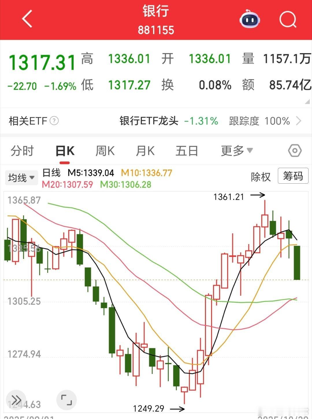 银行，这么走，是不想沪指那么快站上4000点吗。是还有大资金要上车吗。 ​​​