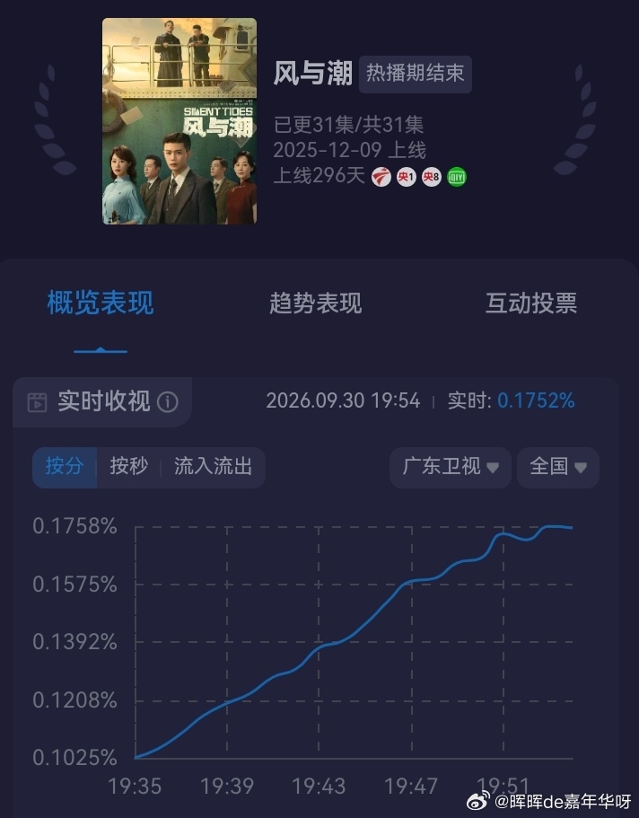 任嘉伦[超话] 还是熟悉的拉升直线！风与潮就是这么优秀！任嘉伦风与潮 [心]任嘉