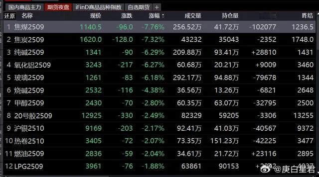 高杠杆要崩了！A股周一会被牵连吗？ 周五晚上，商品市场出现了普遍大跌。焦煤和焦炭