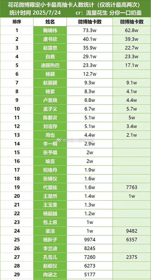 女星微博限定小卡最高抽卡人数统计🈶第一：鞠婧祎73.3w第二：虞书欣40.1w