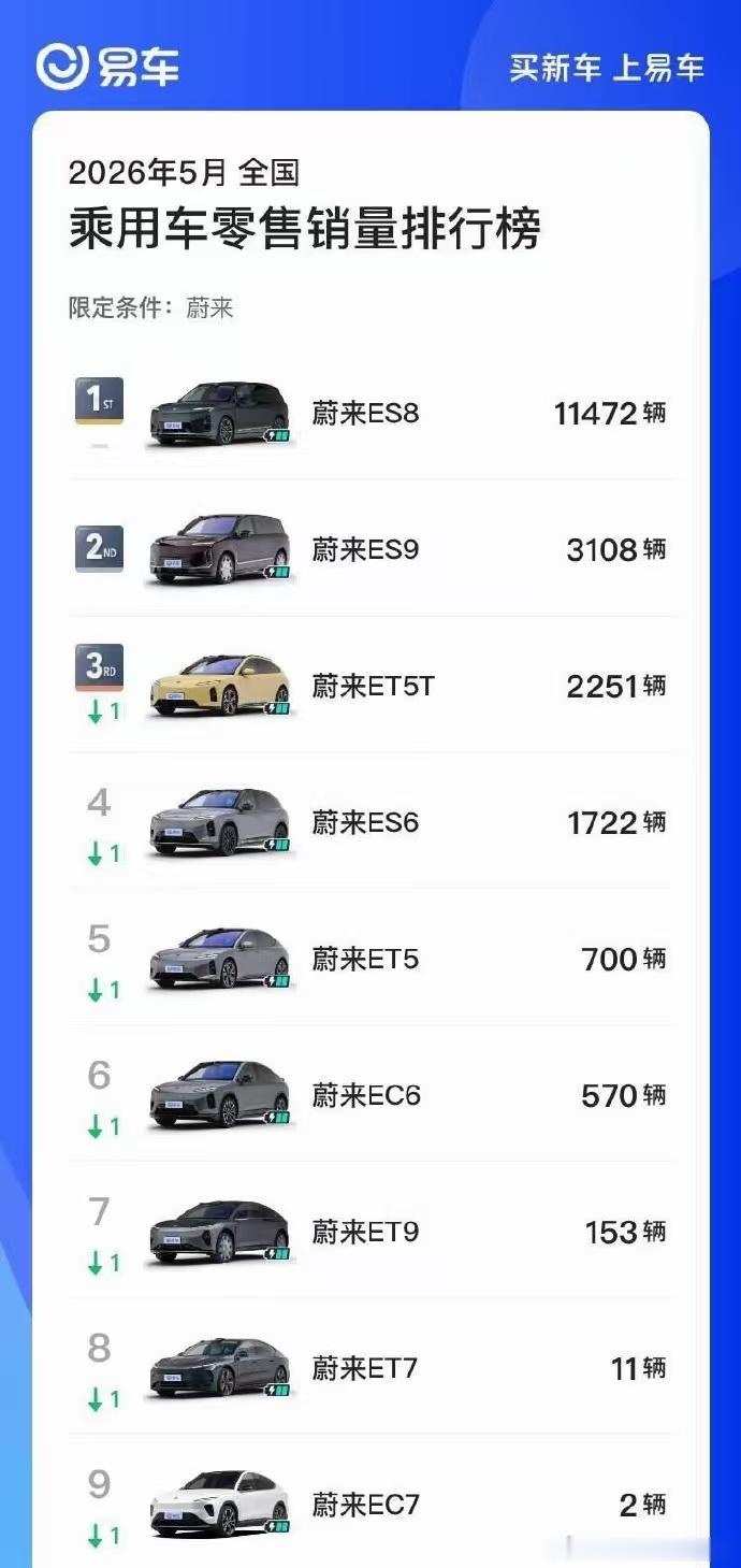 从五月的销量上可以看出来，中高端新势力的销量组成都是1＋N，周期爆款加常规车型，