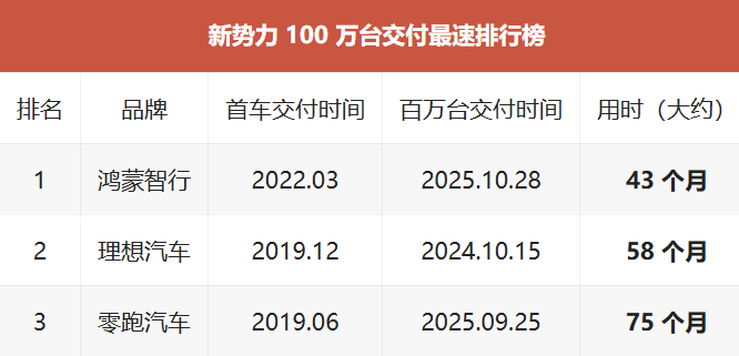 新势力交付百万台的速度战，已经从「能不能」变成了「谁更快」。鸿蒙智行、理想、零跑