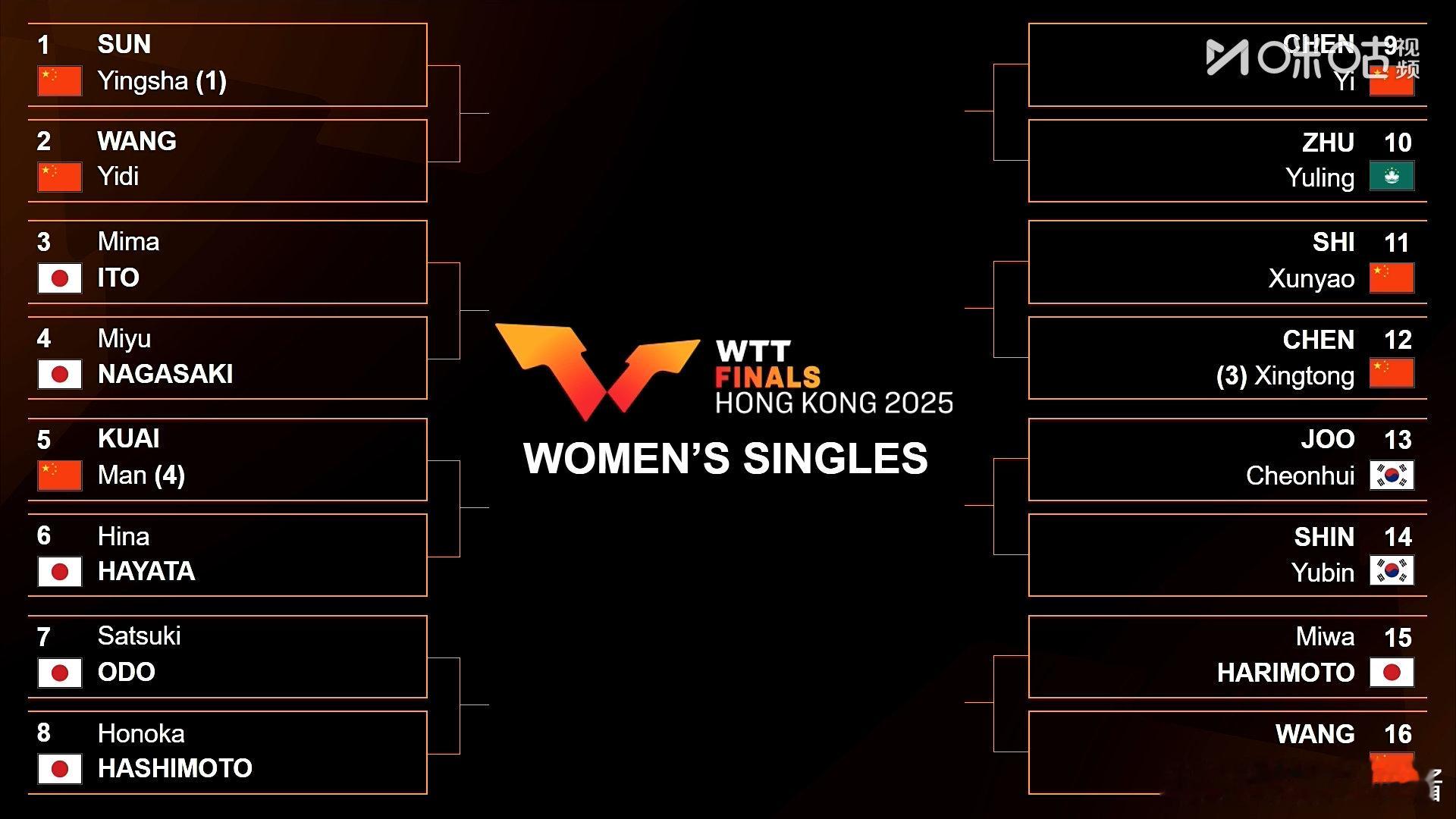 2025WTT香港总决赛女单抽签，王曼昱首轮对阵张本美和。   