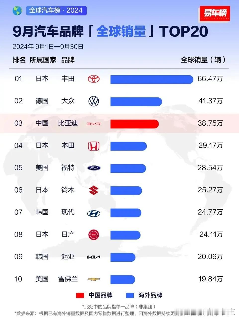 全球车企🈷️销量BYD：新能源第一,综合第二。
最新消息：比亚迪10月销量超5